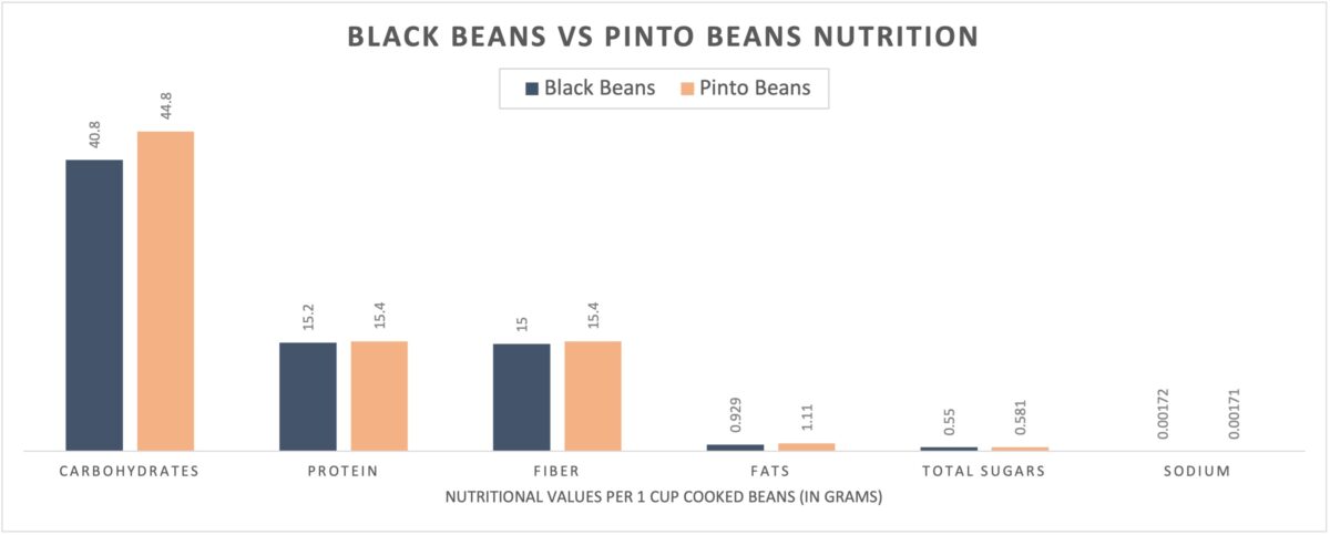 black bean vs pinto bean nutrition chart